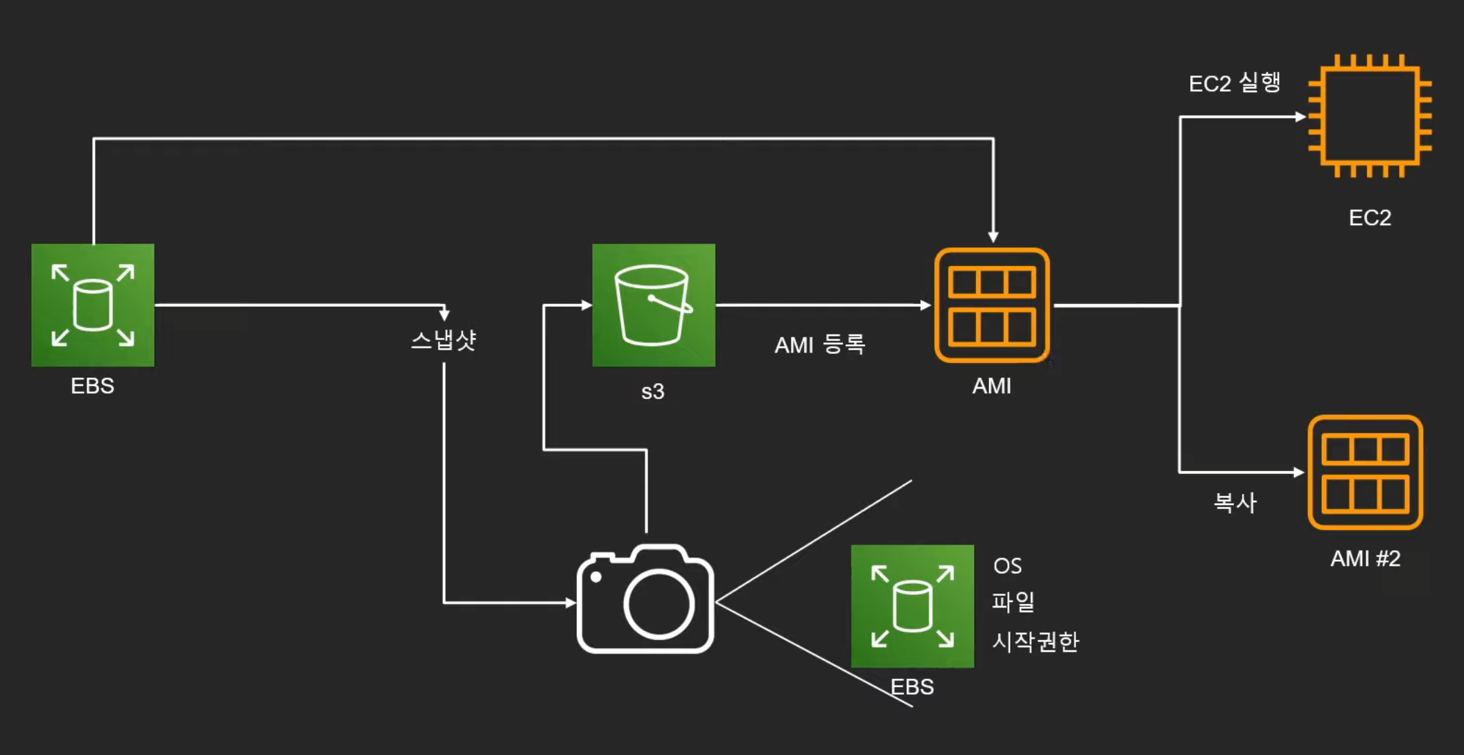 AMI_making